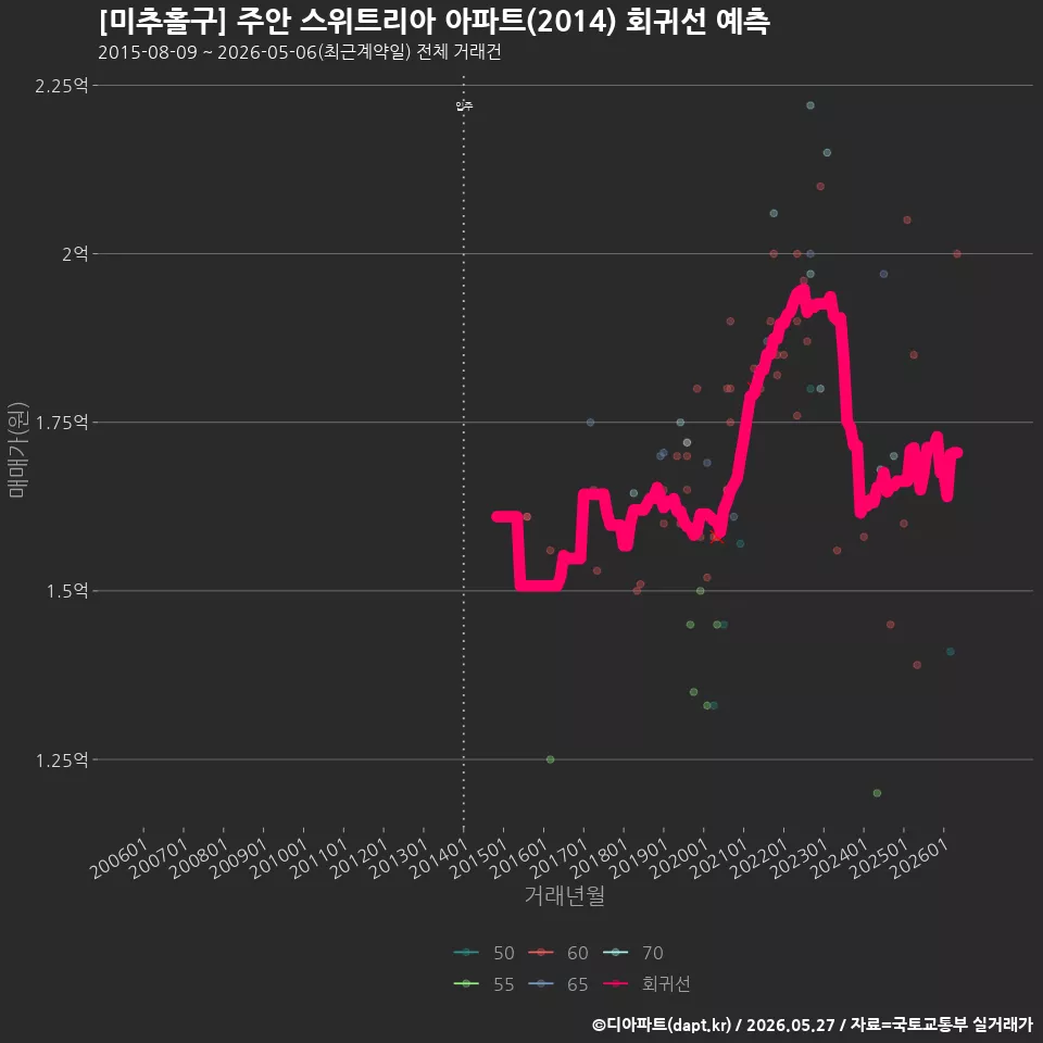 [미추홀구] 주안 스위트리아 아파트(2014) 회귀선 예측