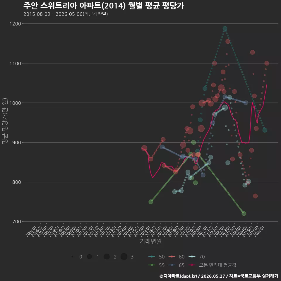 주안 스위트리아 아파트(2014) 월별 평균 평당가