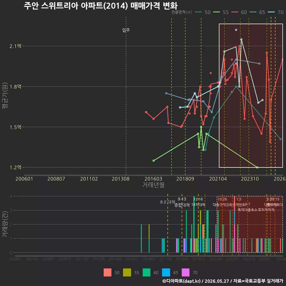 주안 스위트리아 아파트(2014) 매매가격 변화