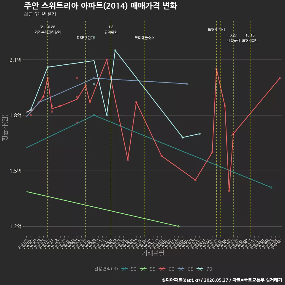 주안 스위트리아 아파트(2014) 매매가격 변화
