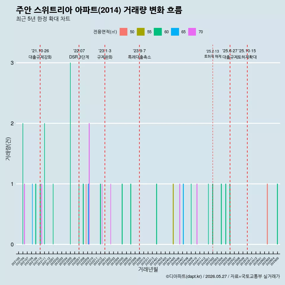 주안 스위트리아 아파트(2014) 거래량 변화 흐름