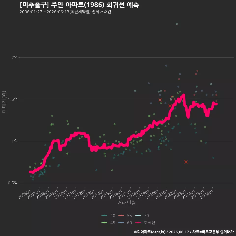 [미추홀구] 주안 아파트(1986) 회귀선 예측