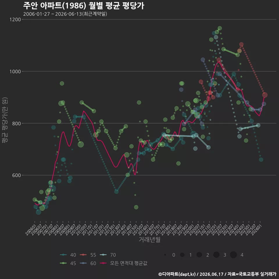 주안 아파트(1986) 월별 평균 평당가