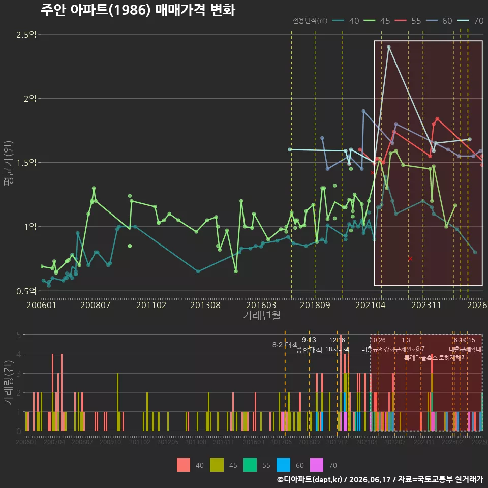 주안 아파트(1986) 매매가격 변화