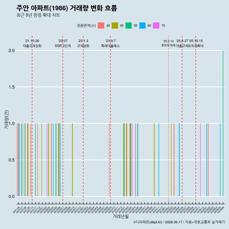 주안 아파트(1986) 거래량 변화 흐름