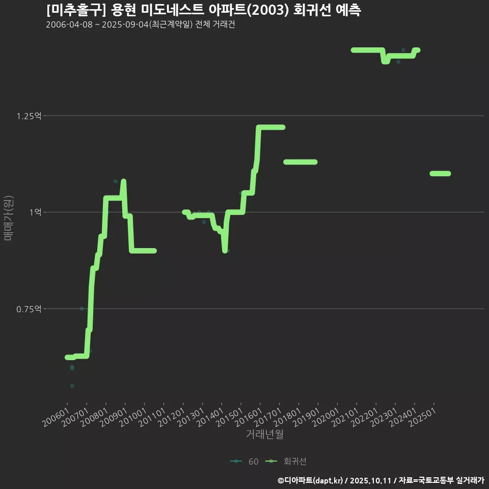 [미추홀구] 용현 미도네스트 아파트(2003) 회귀선 예측