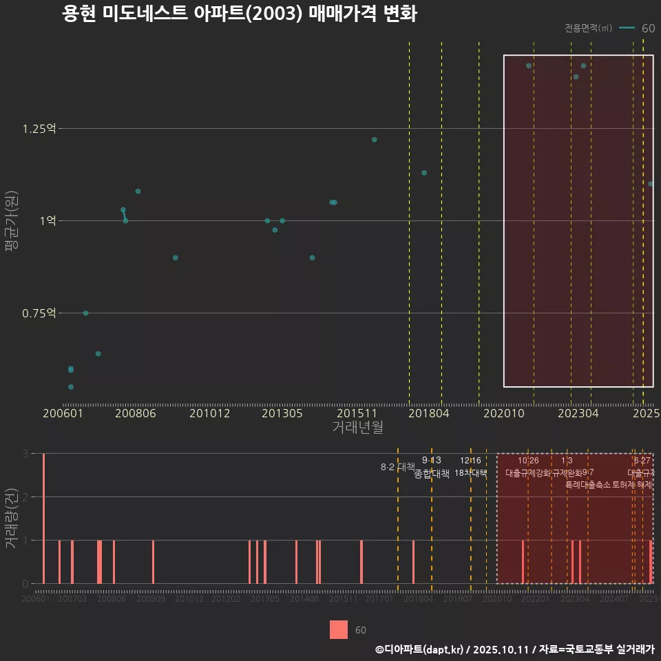 용현 미도네스트 아파트(2003) 매매가격 변화