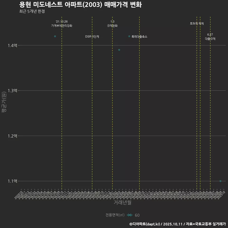 용현 미도네스트 아파트(2003) 매매가격 변화
