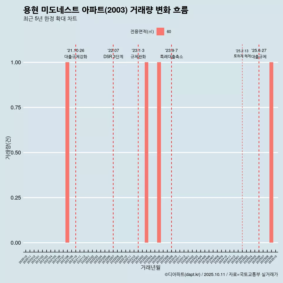 용현 미도네스트 아파트(2003) 거래량 변화 흐름