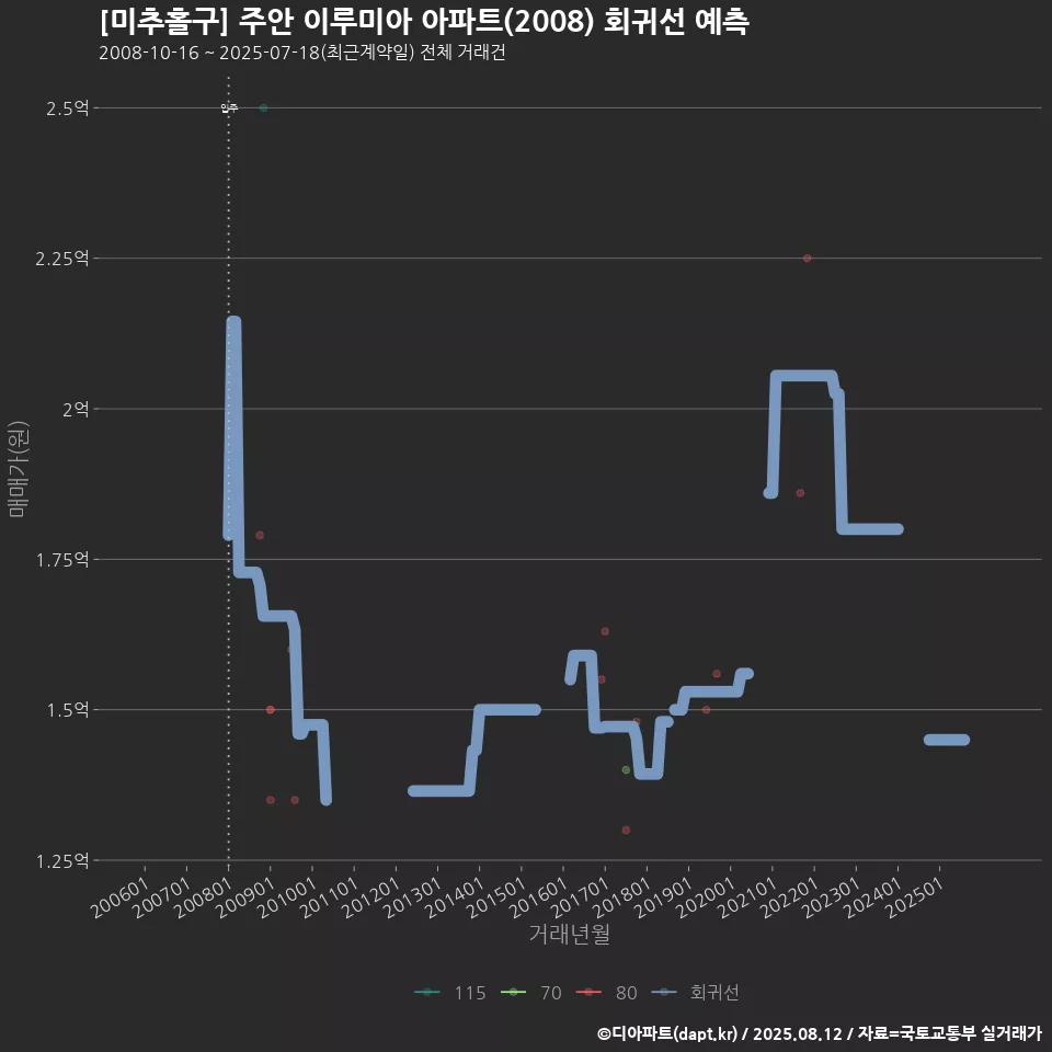 [미추홀구] 주안 이루미아 아파트(2008) 회귀선 예측