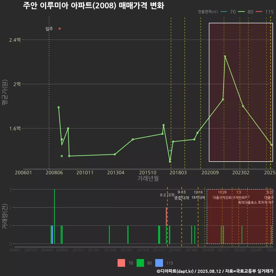 주안 이루미아 아파트(2008) 매매가격 변화