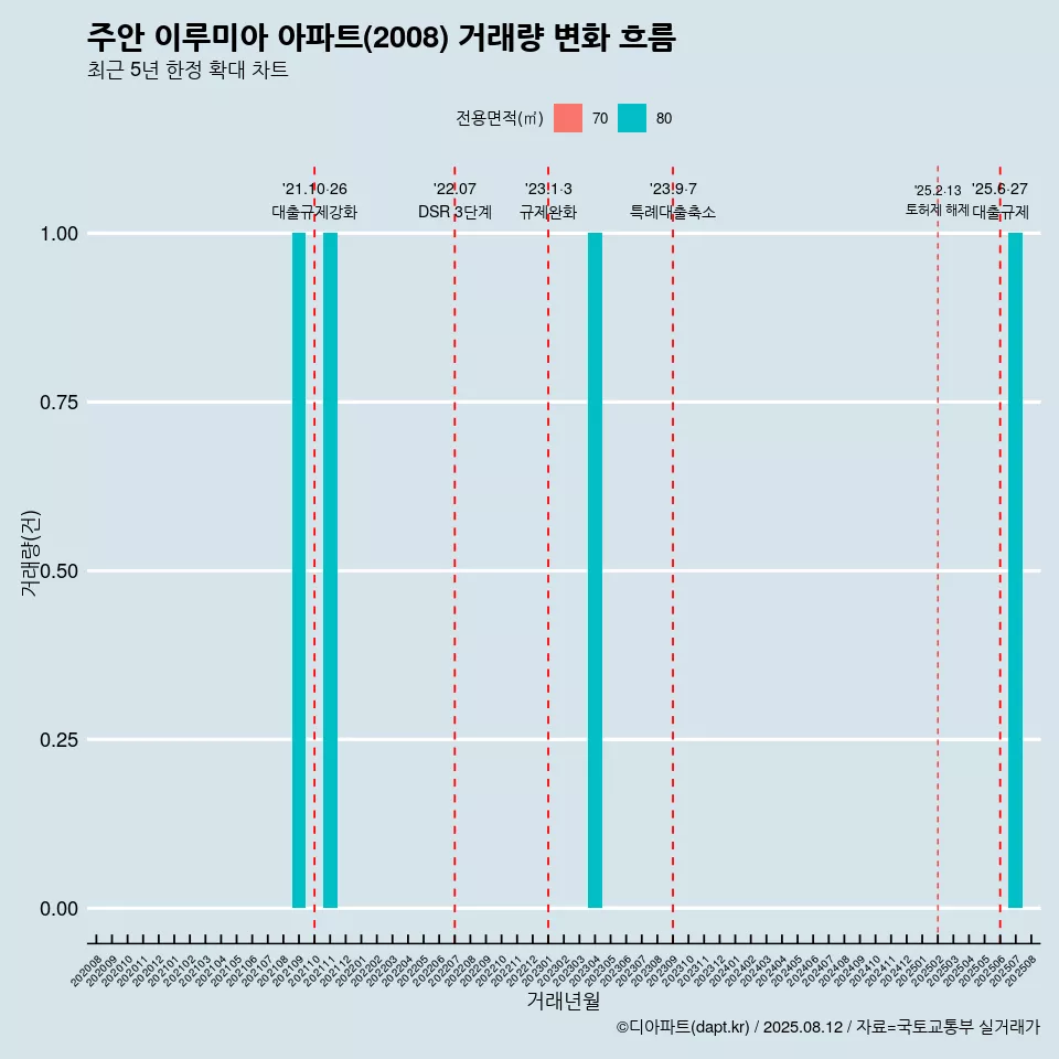 주안 이루미아 아파트(2008) 거래량 변화 흐름