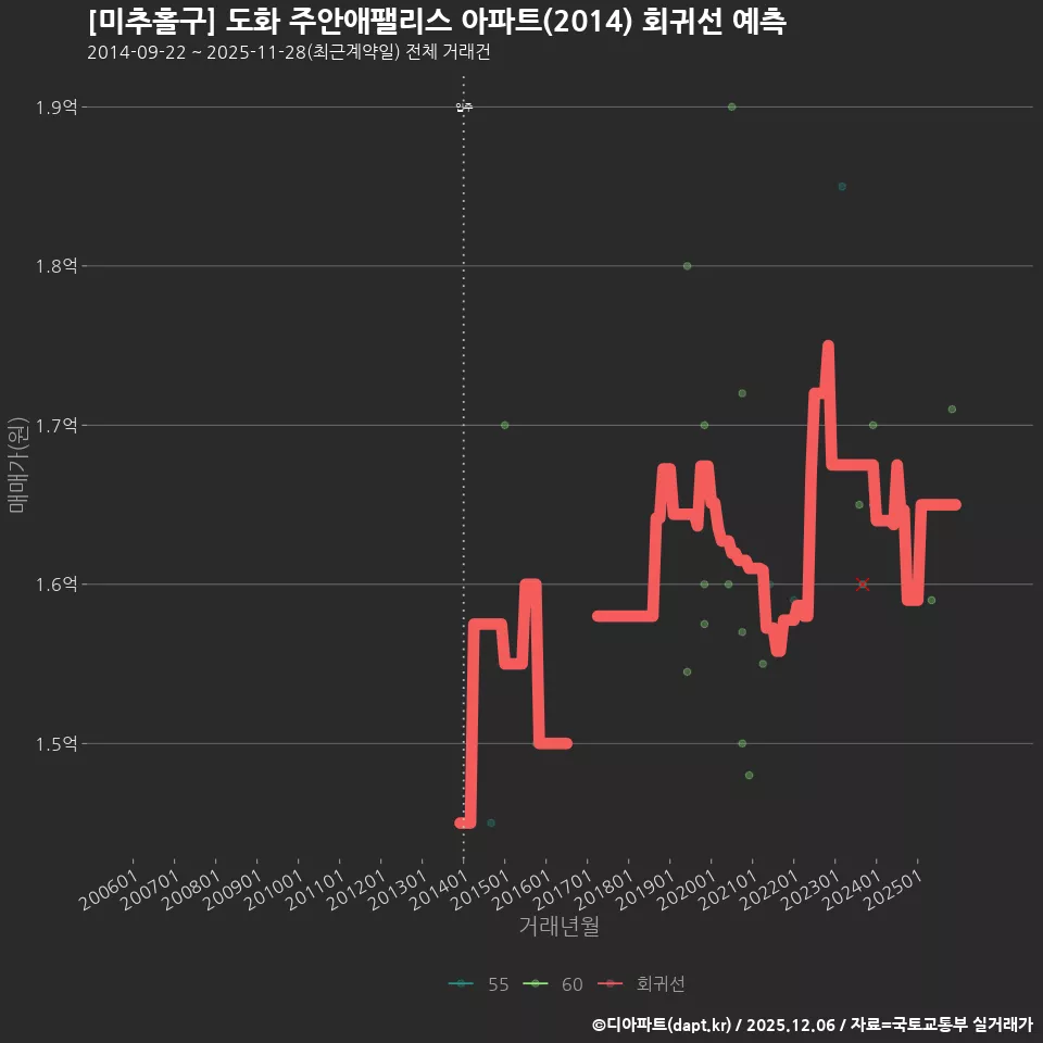 [미추홀구] 도화 주안애팰리스 아파트(2014) 회귀선 예측