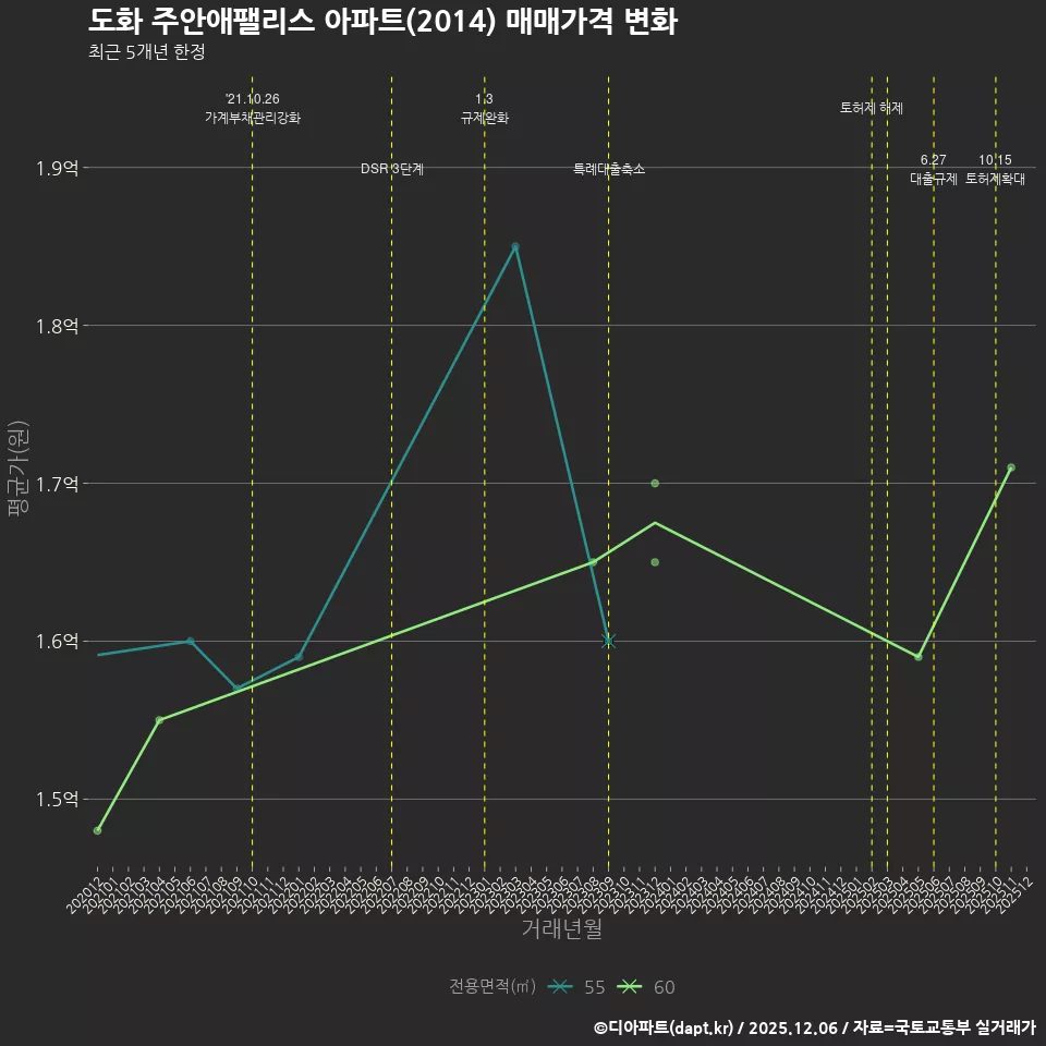 도화 주안애팰리스 아파트(2014) 매매가격 변화