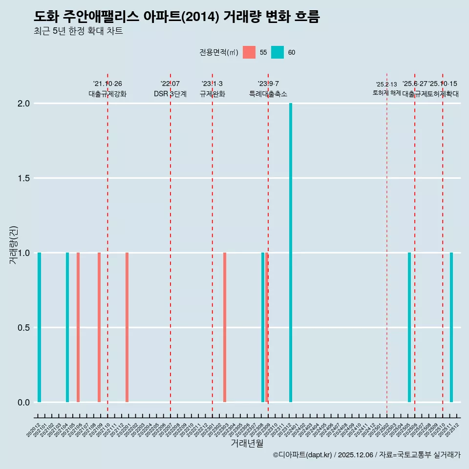 도화 주안애팰리스 아파트(2014) 거래량 변화 흐름