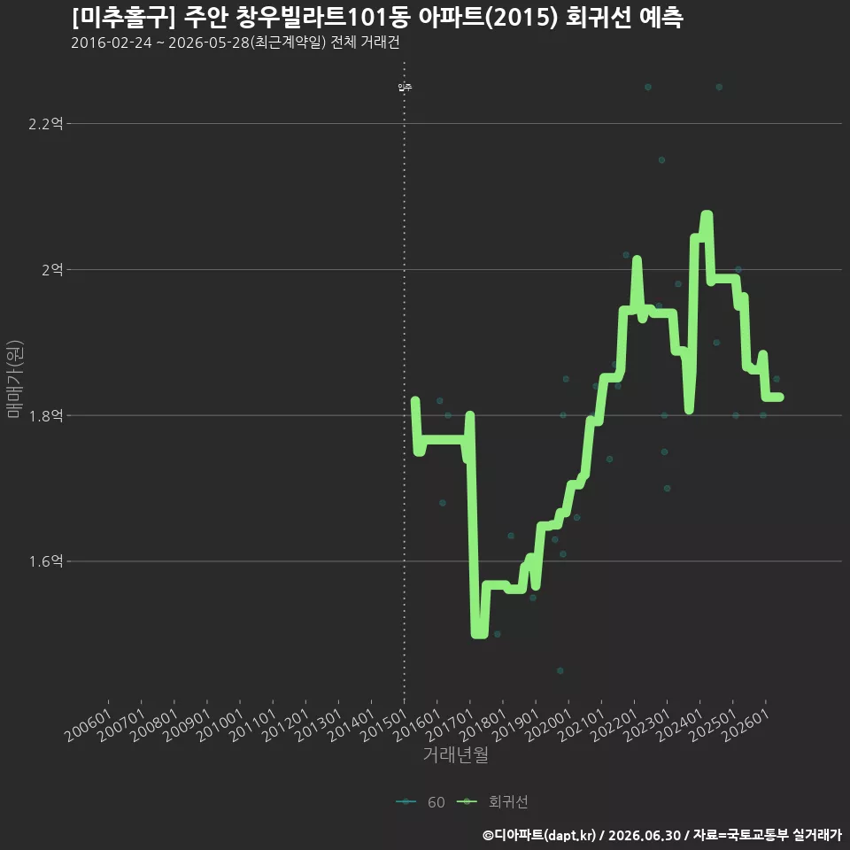 [미추홀구] 주안 창우빌라트101동 아파트(2015) 회귀선 예측