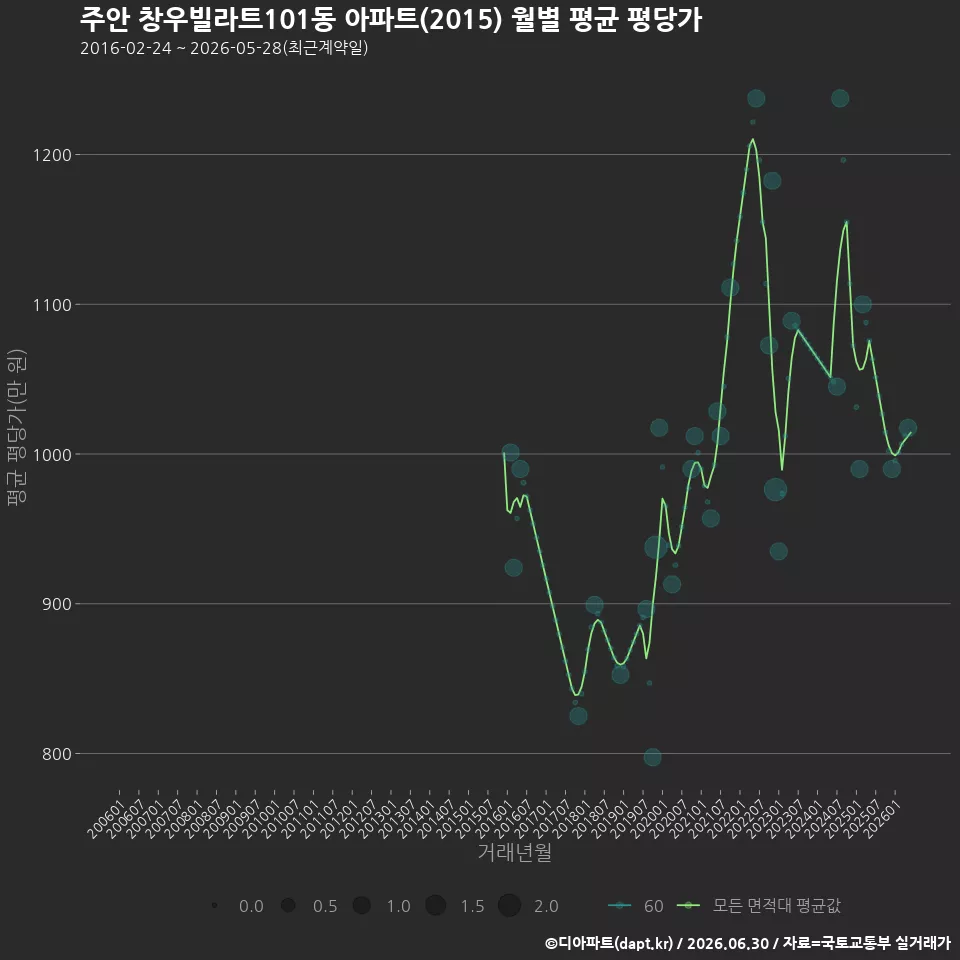 주안 창우빌라트101동 아파트(2015) 월별 평균 평당가