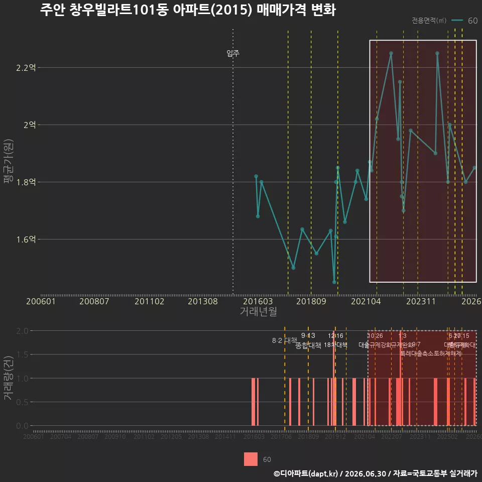 주안 창우빌라트101동 아파트(2015) 매매가격 변화