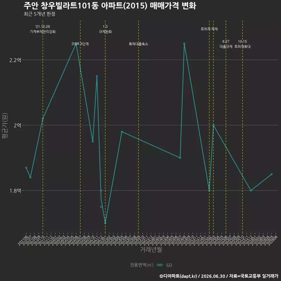 주안 창우빌라트101동 아파트(2015) 매매가격 변화
