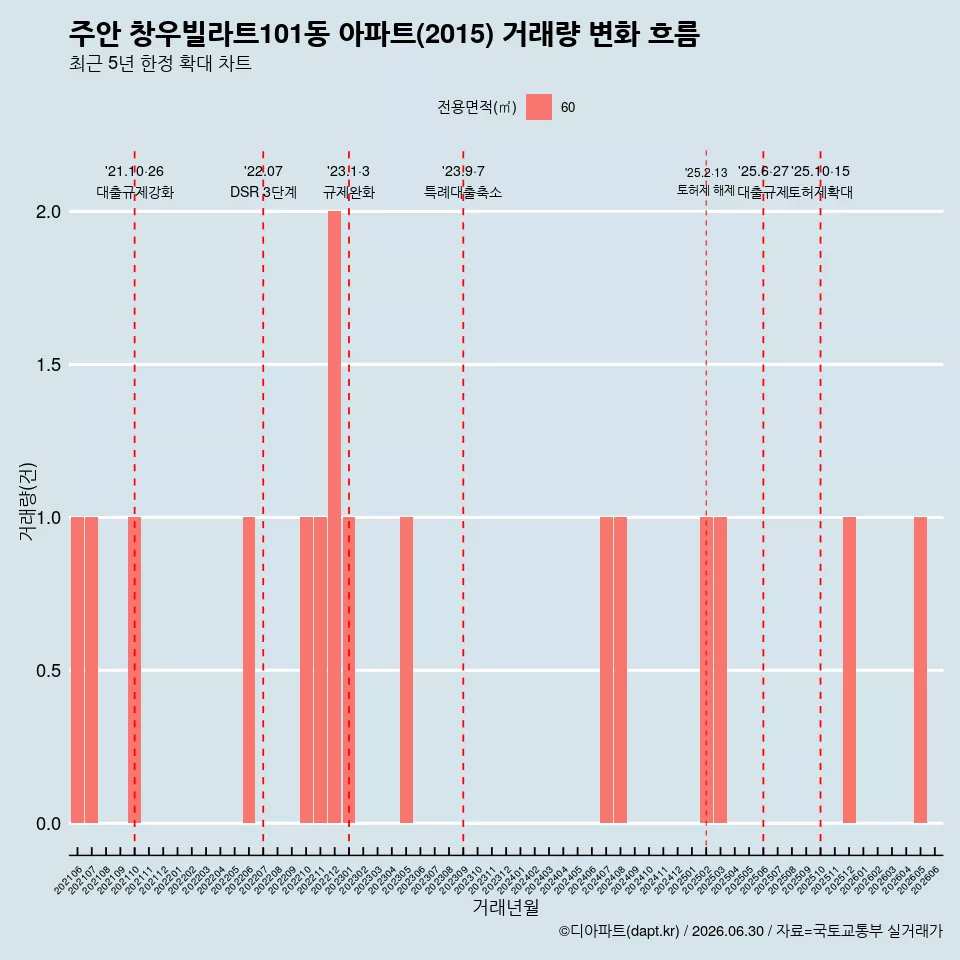 주안 창우빌라트101동 아파트(2015) 거래량 변화 흐름