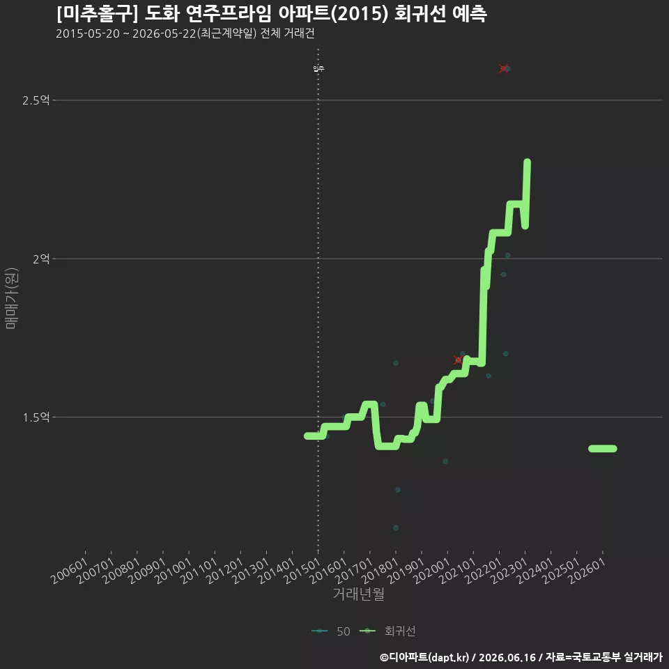 [미추홀구] 도화 연주프라임 아파트(2015) 회귀선 예측