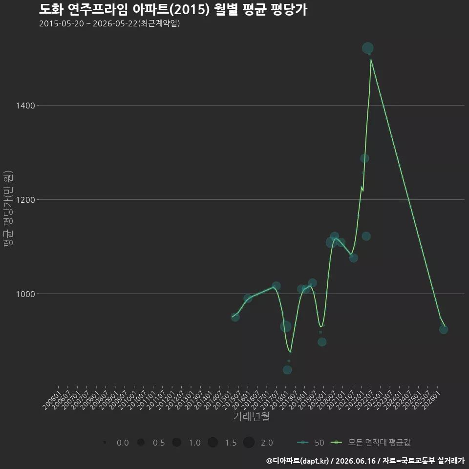 도화 연주프라임 아파트(2015) 월별 평균 평당가