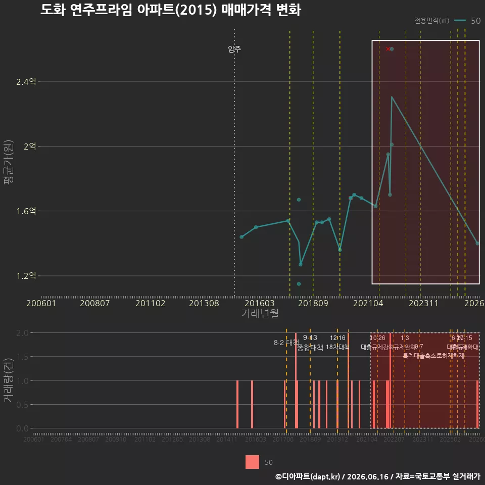 도화 연주프라임 아파트(2015) 매매가격 변화
