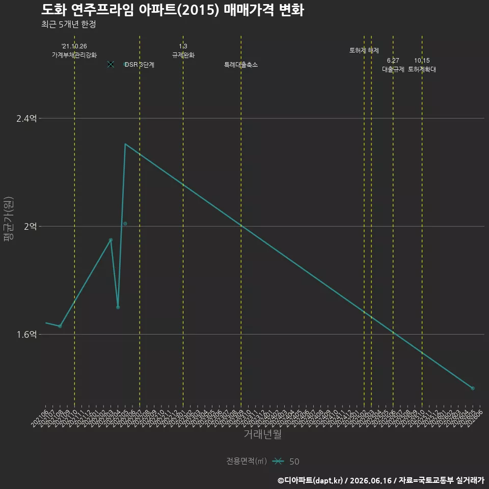 도화 연주프라임 아파트(2015) 매매가격 변화
