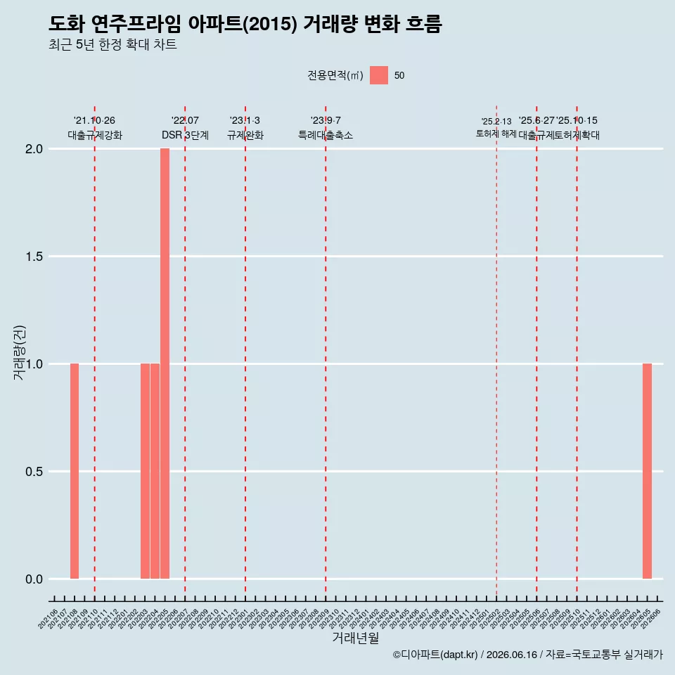 도화 연주프라임 아파트(2015) 거래량 변화 흐름