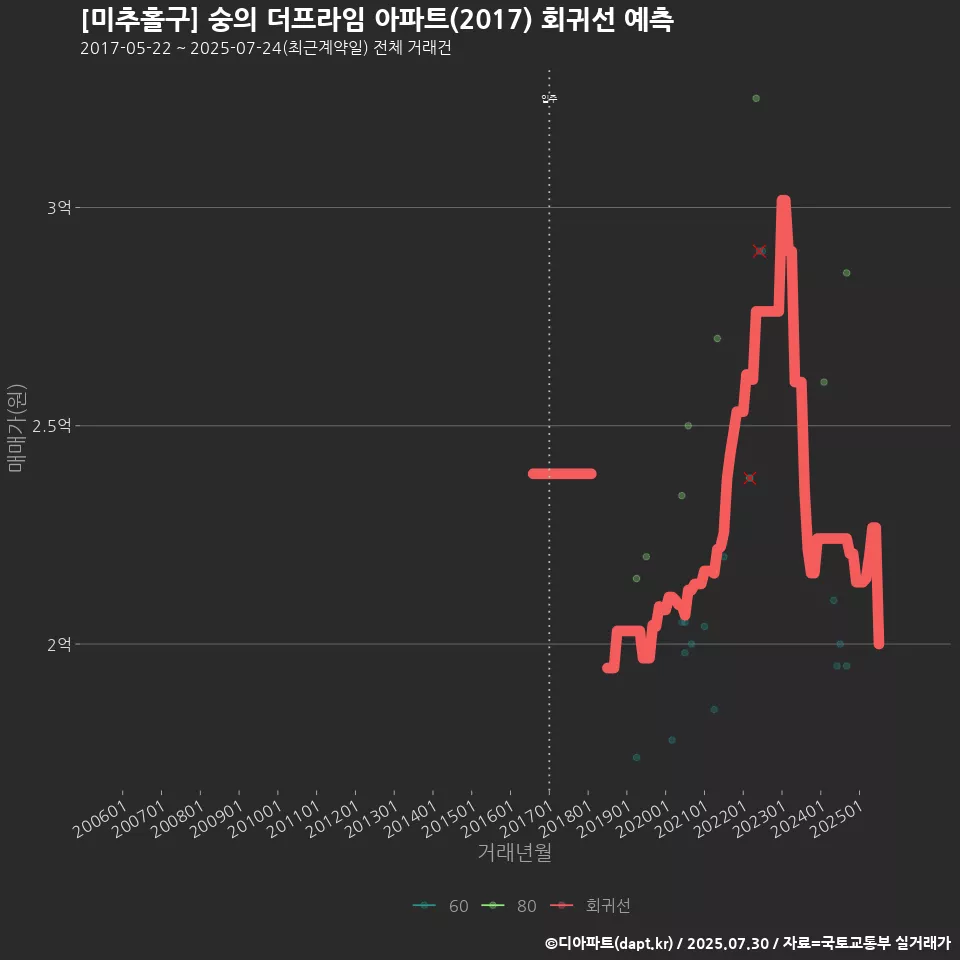 [미추홀구] 숭의 더프라임 아파트(2017) 회귀선 예측