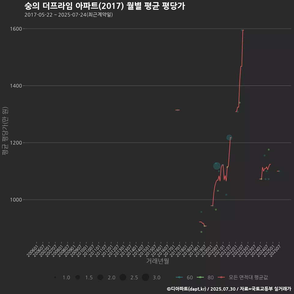숭의 더프라임 아파트(2017) 월별 평균 평당가