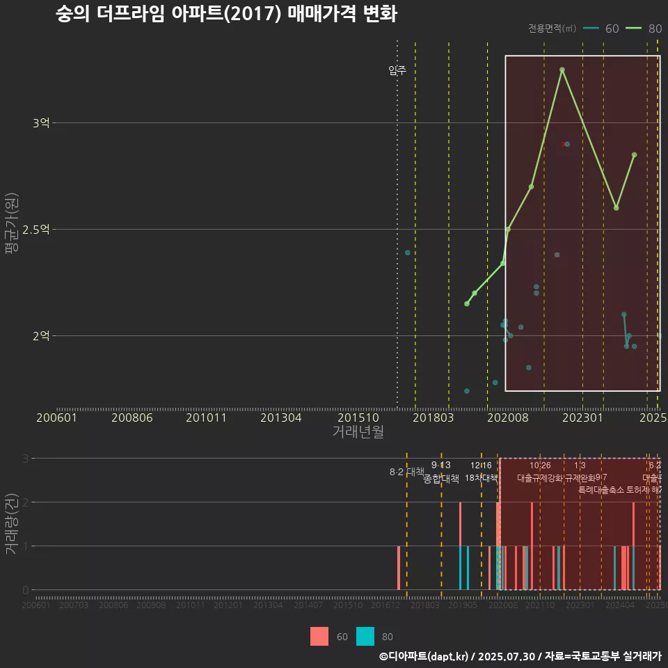 숭의 더프라임 아파트(2017) 매매가격 변화