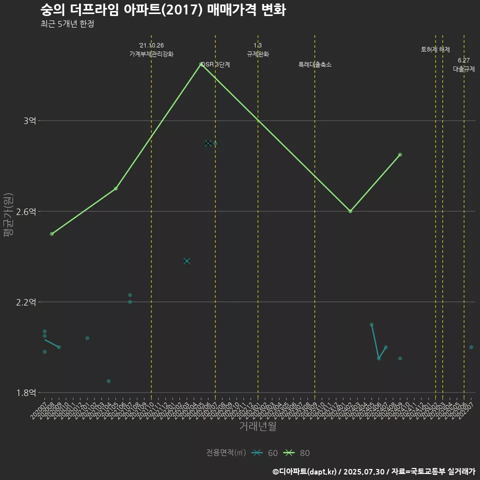 숭의 더프라임 아파트(2017) 매매가격 변화