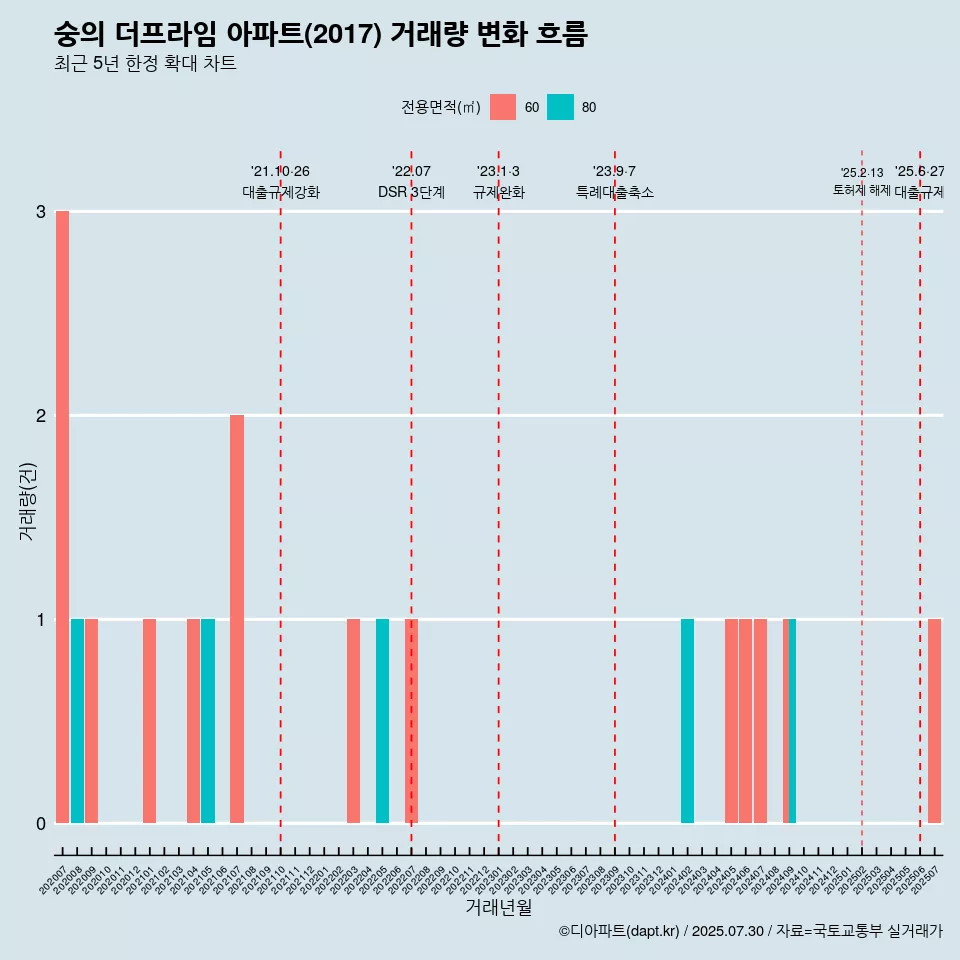 숭의 더프라임 아파트(2017) 거래량 변화 흐름