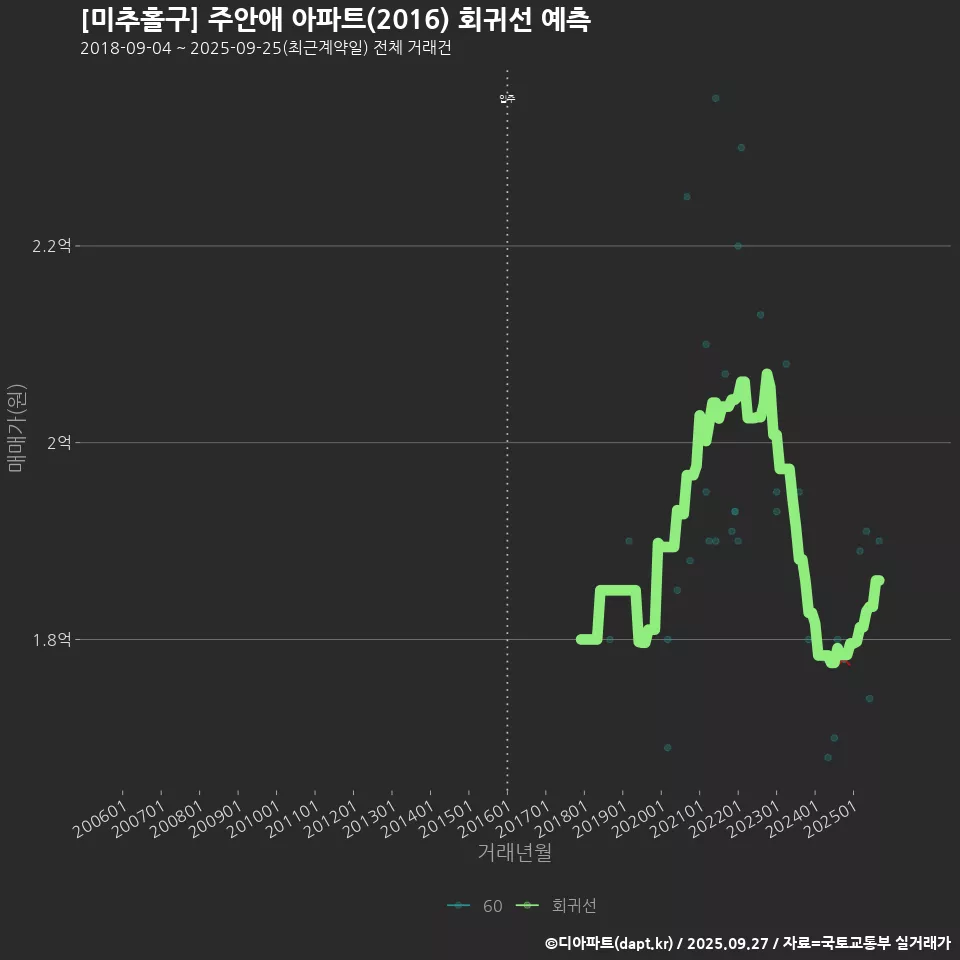 [미추홀구] 주안애 아파트(2016) 회귀선 예측
