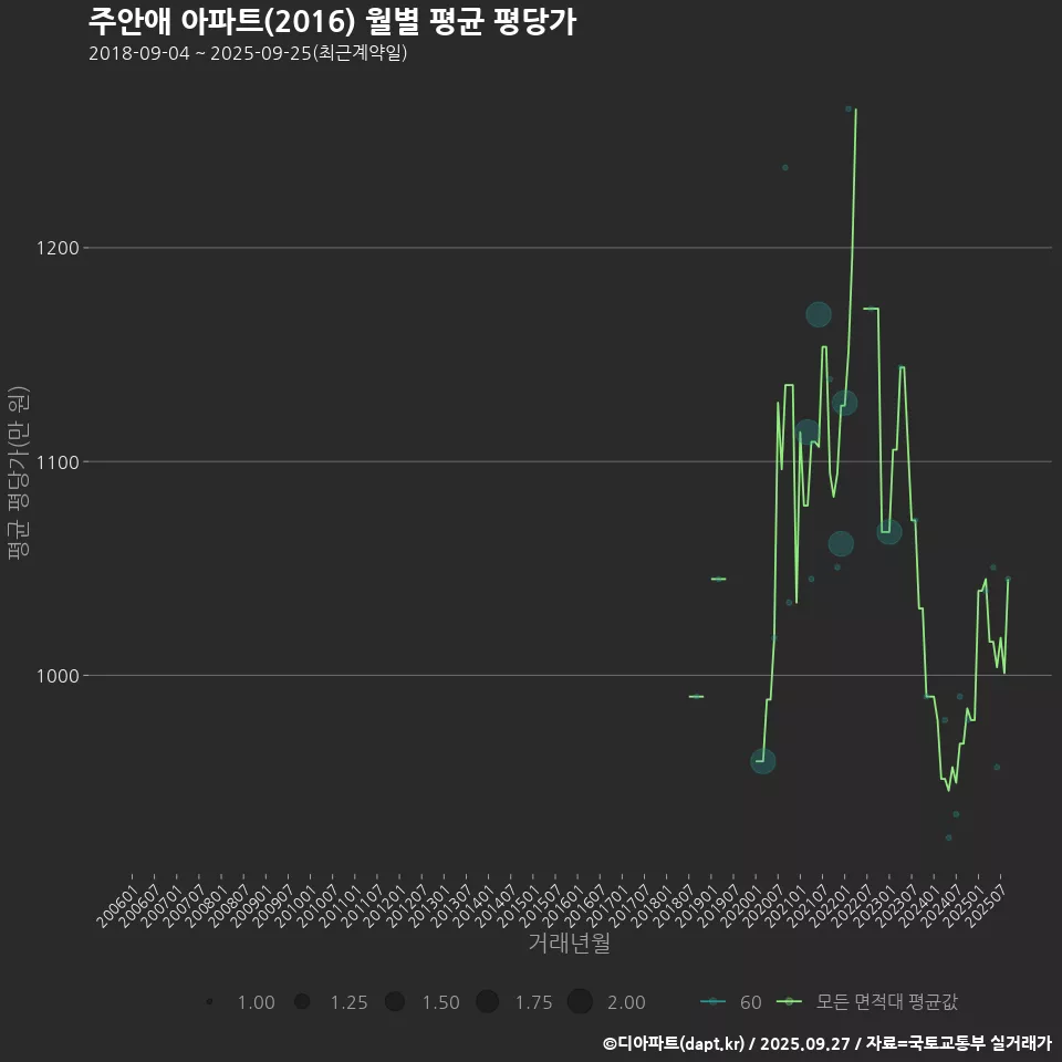 주안애 아파트(2016) 월별 평균 평당가