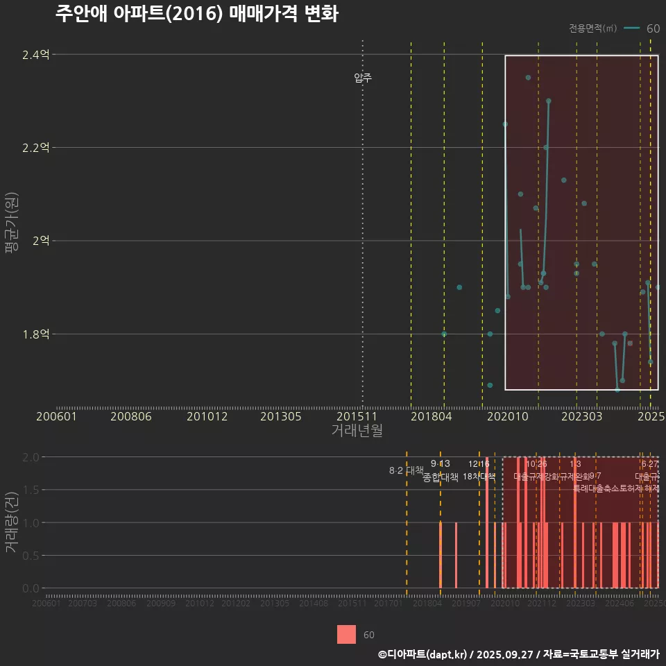 주안애 아파트(2016) 매매가격 변화