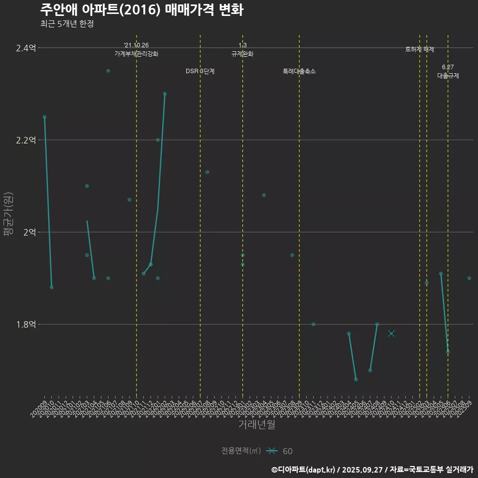 주안애 아파트(2016) 매매가격 변화