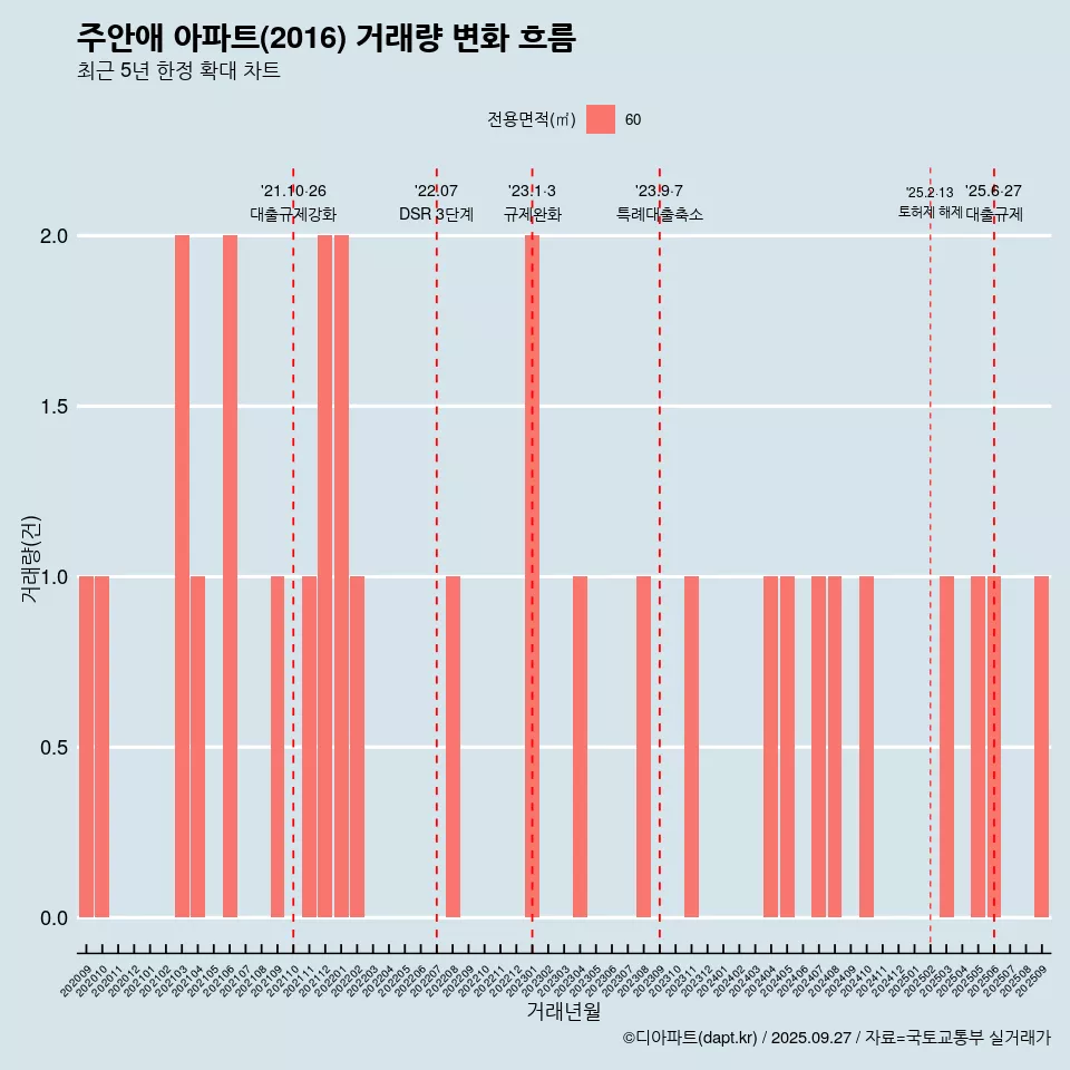 주안애 아파트(2016) 거래량 변화 흐름