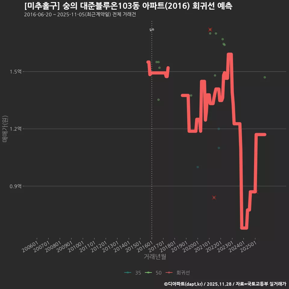 [미추홀구] 숭의 대준블루온103동 아파트(2016) 회귀선 예측