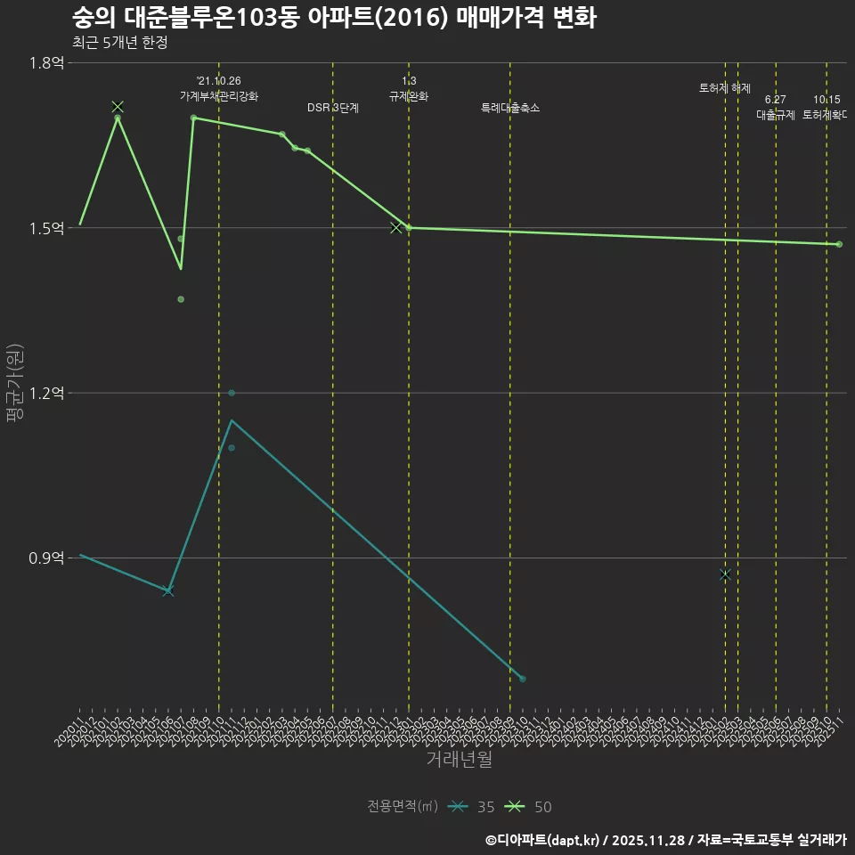 숭의 대준블루온103동 아파트(2016) 매매가격 변화