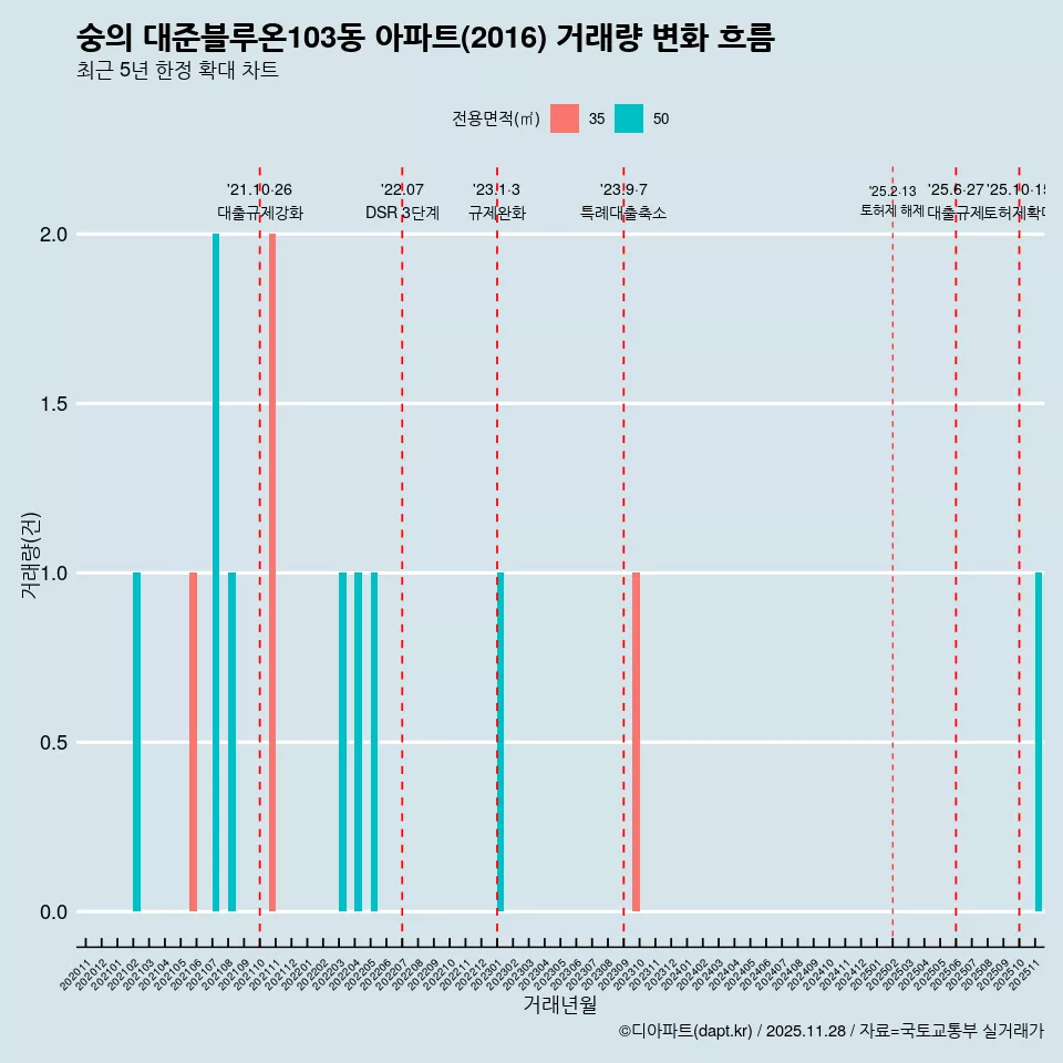 숭의 대준블루온103동 아파트(2016) 거래량 변화 흐름