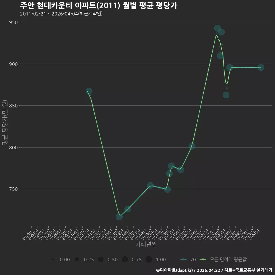 주안 현대카운티 아파트(2011) 월별 평균 평당가