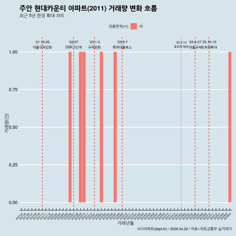 주안 현대카운티 아파트(2011) 거래량 변화 흐름