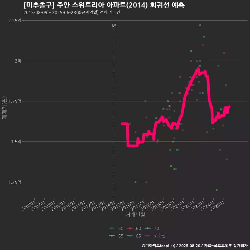 [미추홀구] 주안 스위트리아 아파트(2014) 회귀선 예측