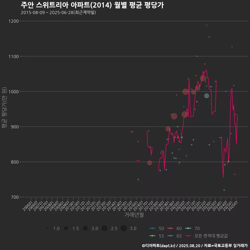 주안 스위트리아 아파트(2014) 월별 평균 평당가