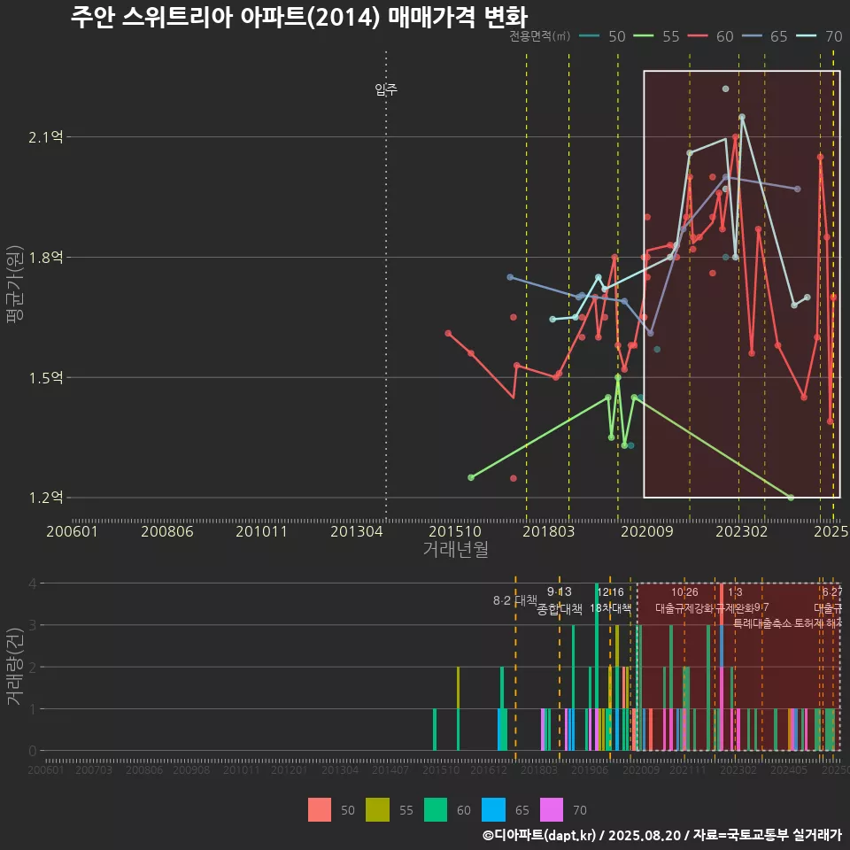 주안 스위트리아 아파트(2014) 매매가격 변화