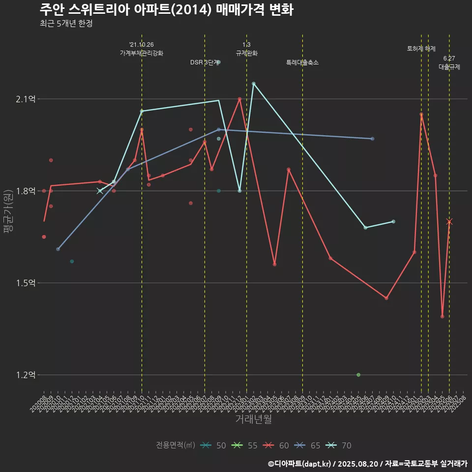 주안 스위트리아 아파트(2014) 매매가격 변화