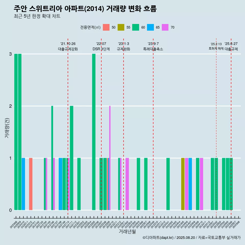 주안 스위트리아 아파트(2014) 거래량 변화 흐름