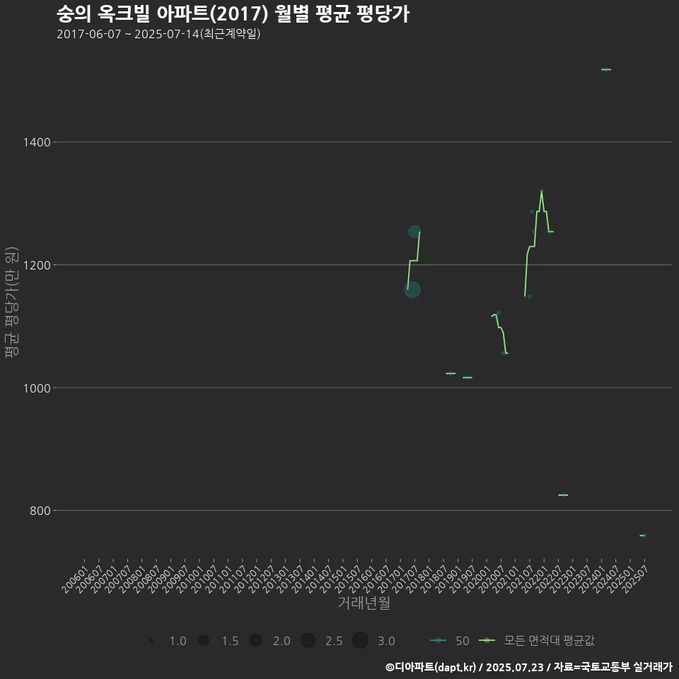 숭의 옥크빌 아파트(2017) 월별 평균 평당가